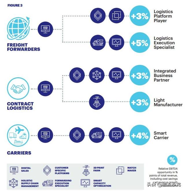 發(fā)令槍已響！數(shù)字化將顛覆物流和貨運(yùn)