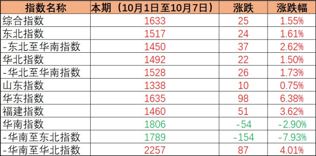 2022年10月1日至10月7日內貿集裝箱運價指數保持上漲態(tài)勢