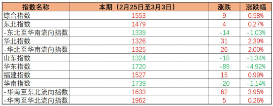 內(nèi)貿(mào)海運(yùn)價格指數(shù)穩(wěn)中有升，本期（2023年2月25日至3月03日）中國內(nèi)貿(mào)集裝箱運(yùn)價指數(shù)環(huán)比小幅微漲