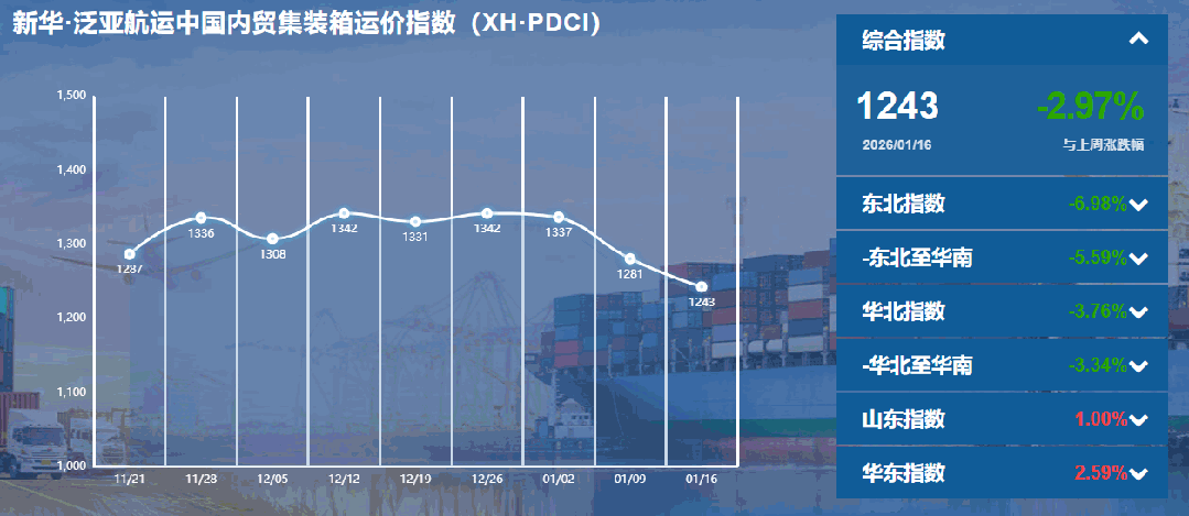 內(nèi)貿(mào)集裝箱運(yùn)價(jià)指數(shù)持續(xù)下行，貨主迎來(lái)成本優(yōu)化窗口期