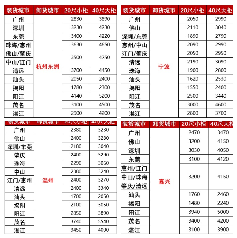 漲價(jià)，2月下旬廣東各城市到浙江寧波、溫州、嘉興海運(yùn)報(bào)價(jià)如下