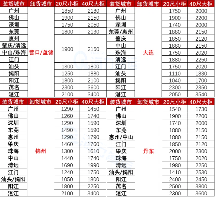 國內(nèi)海運(yùn)價(jià)格-2025年6月廣東各城市到遼寧營口、盤錦、錦州