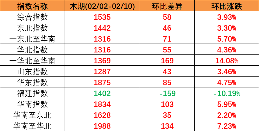 內(nèi)貿(mào)集運(yùn)指數(shù)企穩(wěn)上揚(yáng)，本期（2023年2月04日至2月10日）內(nèi)貿(mào)集裝箱運(yùn)價(jià)四條流向指數(shù)全面上漲。
