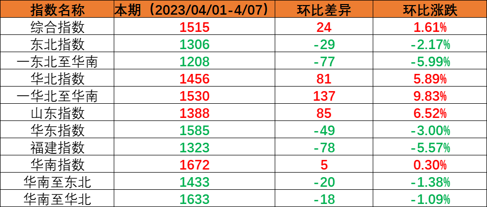 本期（2023年4月01日至4月07日）中國內(nèi)貿(mào)集裝箱運(yùn)價指數(shù)較上期小幅上漲
