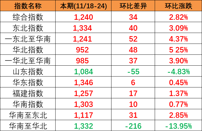 供需平穩(wěn)小幅上漲，本期(2023/11/18-24)中國內(nèi)貿(mào)集裝箱運價指數(shù)報1240點