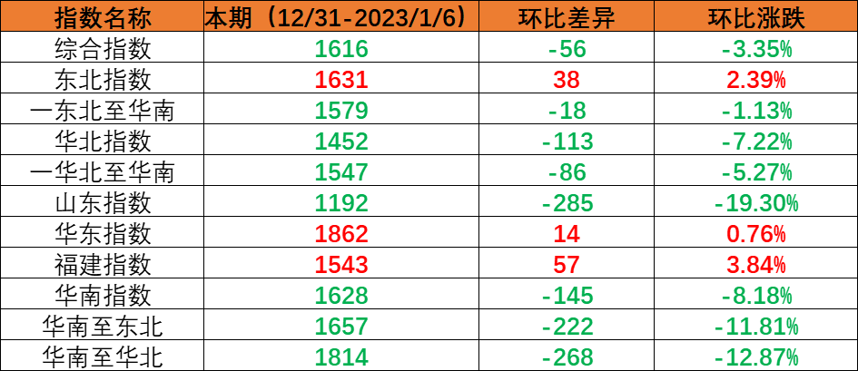 內(nèi)貿(mào)集裝箱運(yùn)輸市場需求小幅回落，本期（2022年12月31日至2023年1月6日）中國內(nèi)貿(mào)集裝箱運(yùn)價指數(shù)環(huán)比下跌